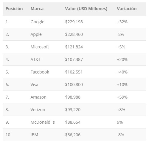 Marcas valiosas 2016